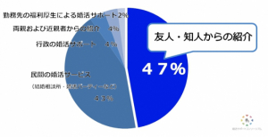 「婚活と福利厚生」についての意識調査