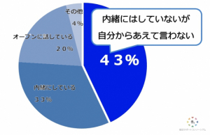 「婚活と福利厚生」についての意識調査