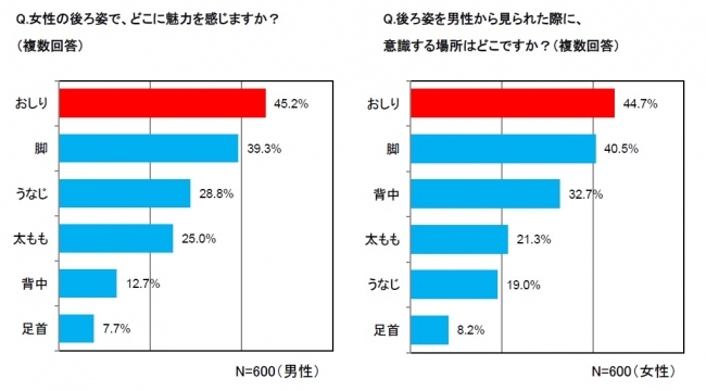 女性のファッション・ヒップラインに関する男女の意識調査