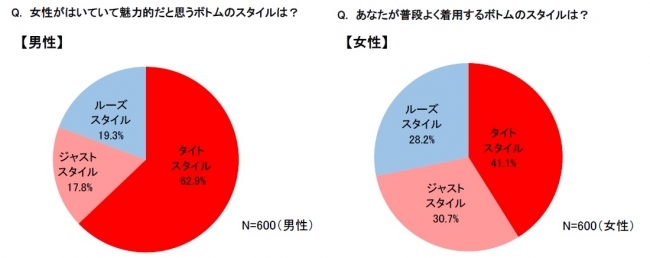 女性のファッション・ヒップラインに関する男女の意識調査