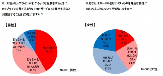 女性のファッション・ヒップラインに関する男女の意識調査