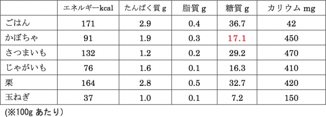 かぼちゃは意外と糖質が多い！太りにくい食べ方はコレだった！