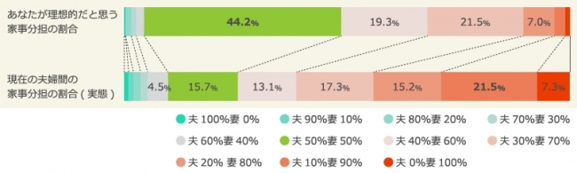 共働き夫婦の家事分担の実態や、妻・夫の家事分担に対する意識