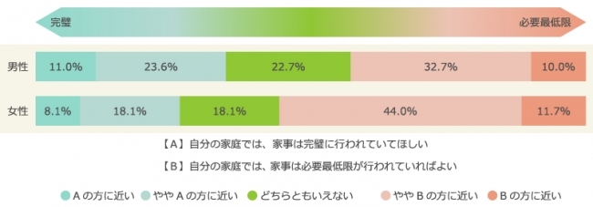 共働き夫婦の家事分担の実態や、妻・夫の家事分担に対する意識