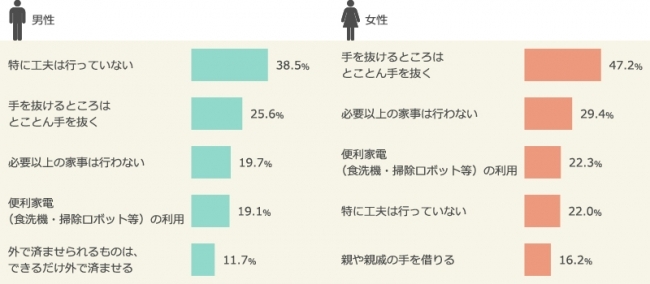 共働き夫婦の家事分担の実態や、妻・夫の家事分担に対する意識