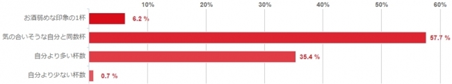 お酒のイメージに関するアンケート調査