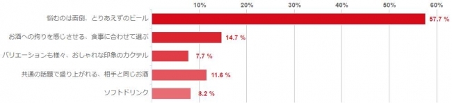 お酒のイメージに関するアンケート調査