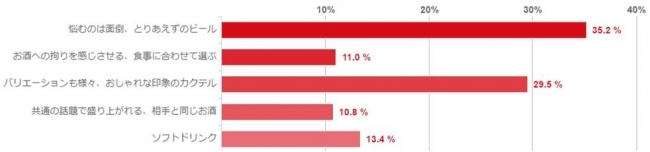 お酒のイメージに関するアンケート調査