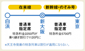 新幹線券は在来線の特急券が半額になるからセットで購入