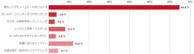 お酒のイメージに関するアンケート調査