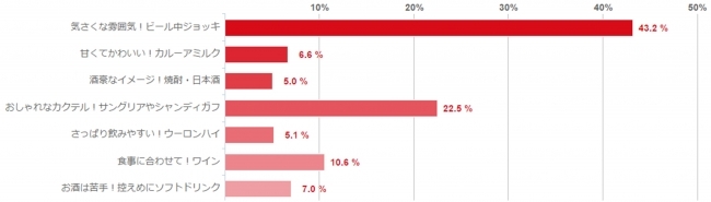 お酒のイメージに関するアンケート調査
