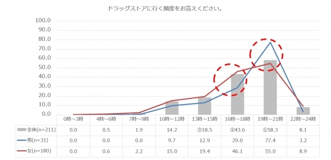 品揃え豊富なドラックストアの利用状況