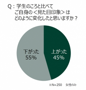 「同窓会での再会」をテーマに調査