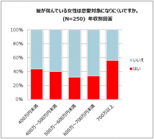 「恋愛観と女性の髪に対する本音」に関する調査