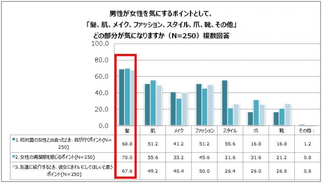 「恋愛観と女性の髪に対する本音」に関する調査