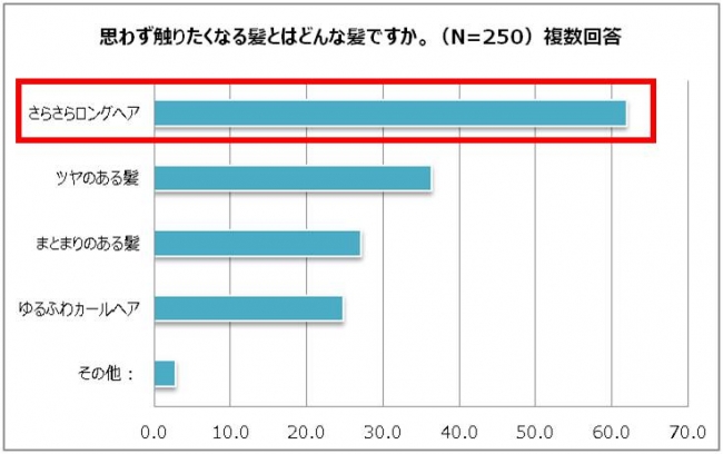 「恋愛観と女性の髪に対する本音」に関する調査