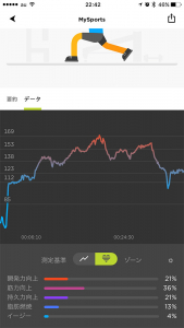 モチベーションが上がる！心拍トレーニングにおすすめのフィットネストラッカー『TOMTOM TOUCH』