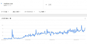 次に来るSNSはコレ！ジワジワと人気を上昇中の「Medium」とは？