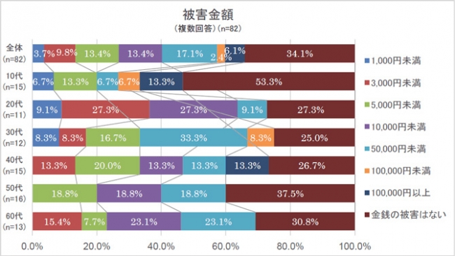 10代の約13％が10万円以上の被害に!?子どもをネット詐欺から守る方法