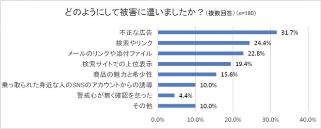 10代の約13％が10万円以上の被害に!?子どもをネット詐欺から守る方法