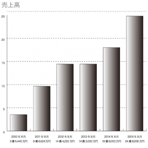 7年で売上10倍！「リフォームジュエリー」ビジネスはなぜ儲かる？