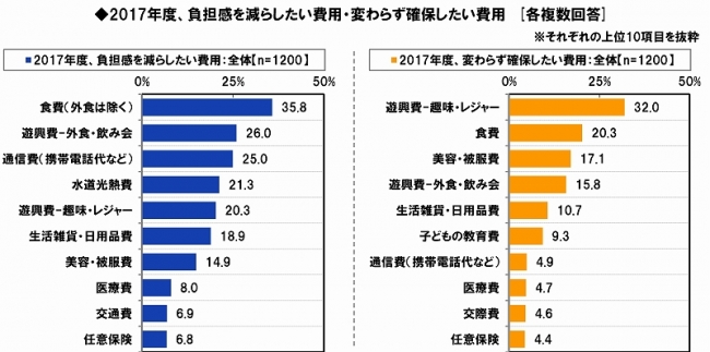 働く女性のくらしとお金に関する調査