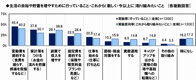 働く女性のくらしとお金に関する調査