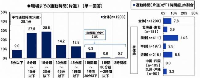 働く女性のくらしとお金に関する調査