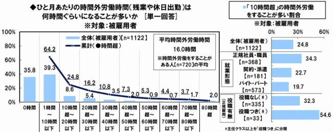 働く女性のくらしとお金に関する調査