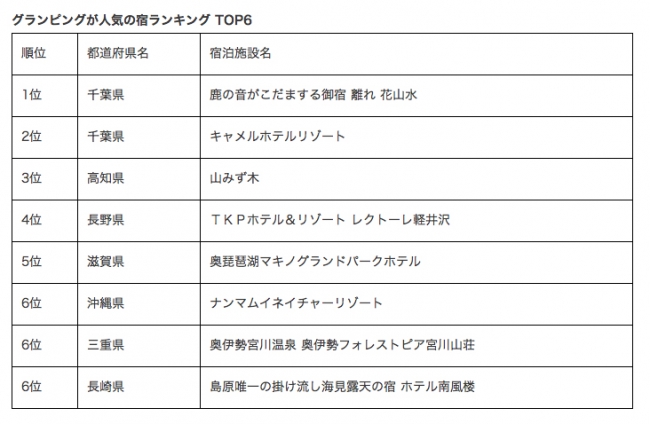 グランピングが人気の宿ランキング