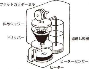 Wヒーターで温度管理