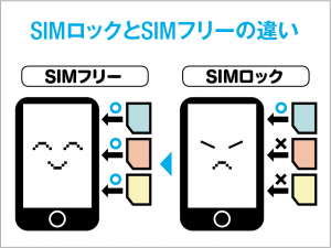 SIMロックとSIMフリーの違い