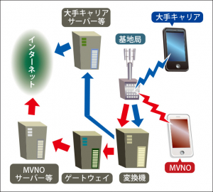  MVNOは「Mobile Virtual Network Operator」の略