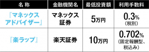 達人おすすめのロボアドはこれだ！