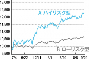 『楽ラップ』の運用成績