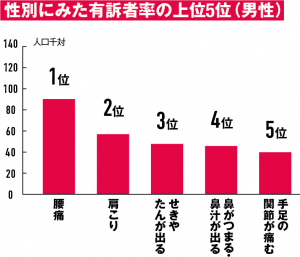 男性の自覚症状No.1は「腰痛」