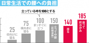 〝座る〟負担は〝立つ〟の2倍！？