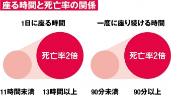 「座りすぎ」による死亡リスクは2倍！