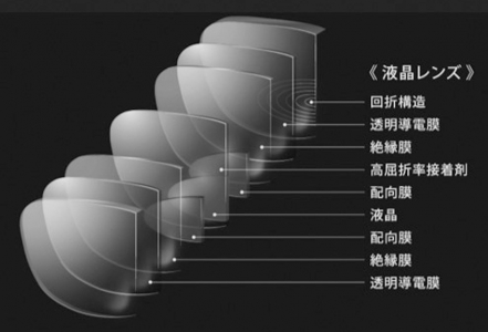 高屈折レンズに液晶などを挟んだ世界初の累進レンズ