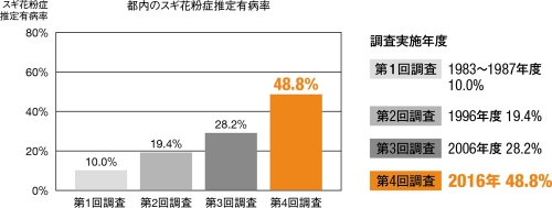 東京都によるスギ花粉症の実態調査