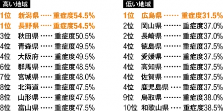 日本における「スギ花粉症の重症度が低い＆高い地域」ランキング