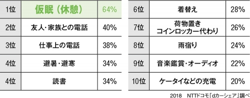 カーシェアを移動以外で使ったことがある用途