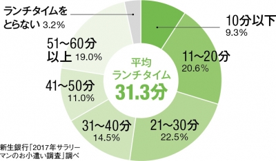 男性社員の昼食を含む「ランチタイム」にかける平均時間