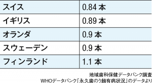 ヨーロッパの虫歯の本数が少ない国（12歳）