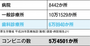 日本の医療施設数