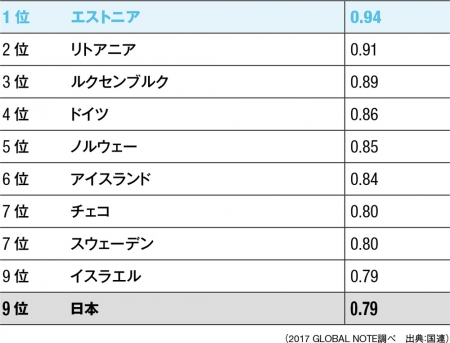 世界各国における人口1000人当たりの歯科医の数ランキング