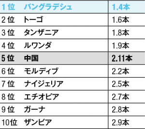 大人の虫歯が少ない国（34〜44歳）