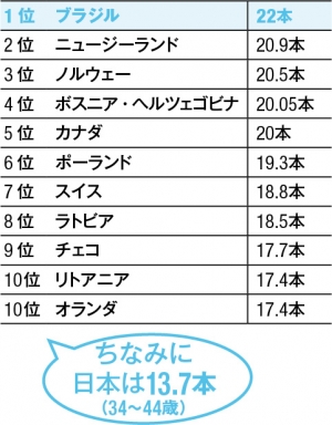 大人の虫歯が多い国（34〜44歳）