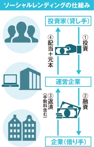 「融資型」クラウドファンディング