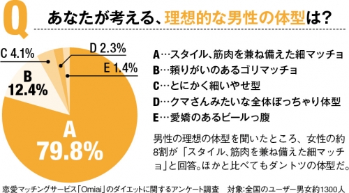 理想的な異性の体型